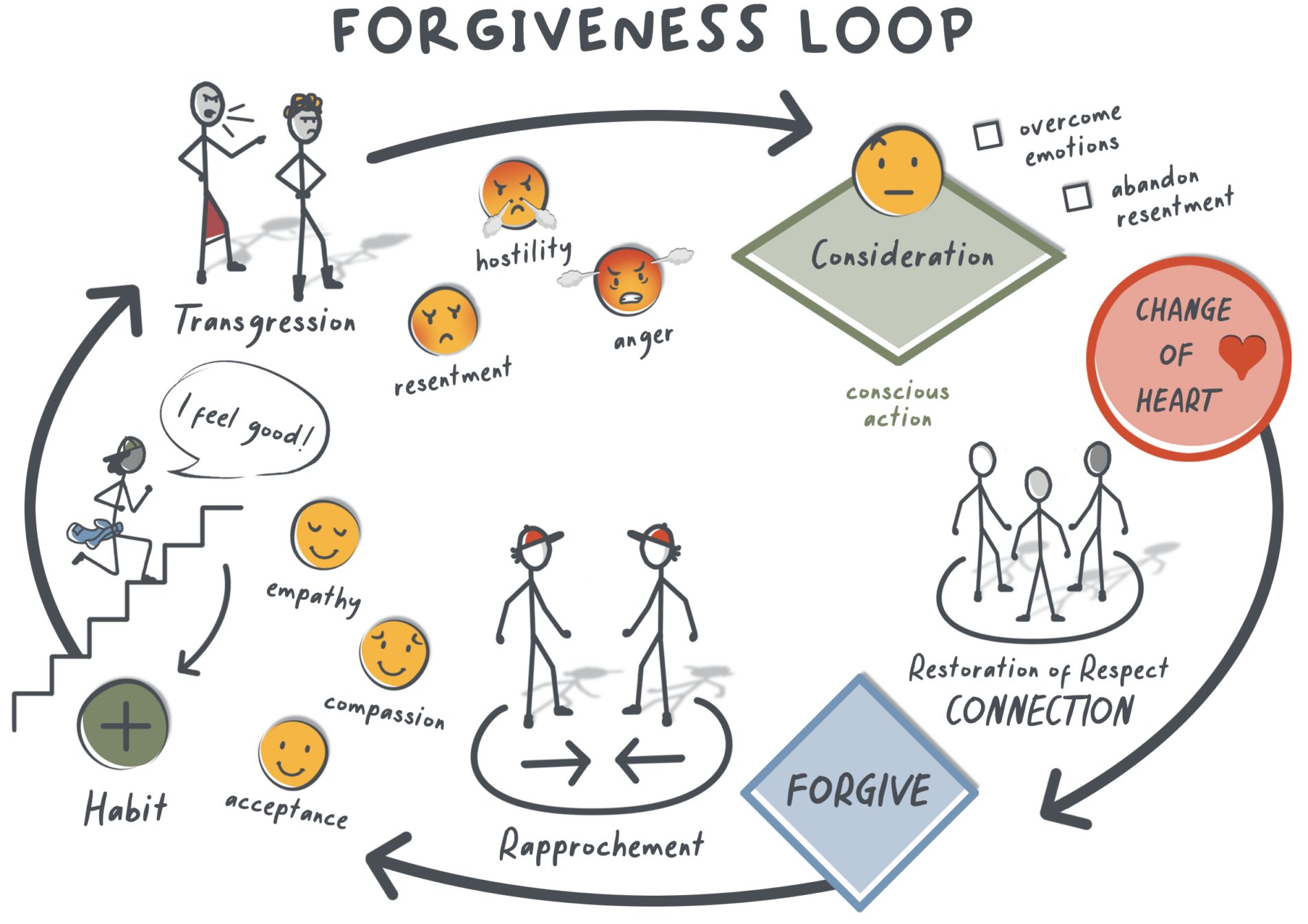 60-forgiveness-loop