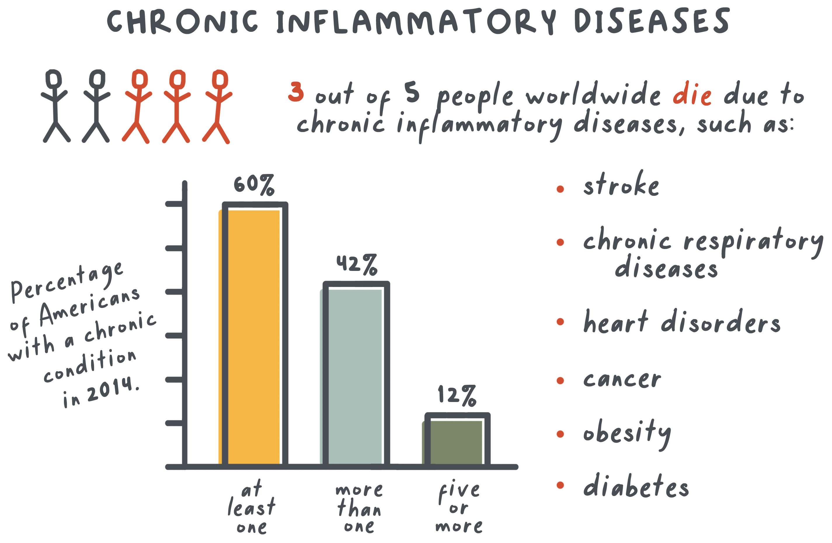 Bar graph comparing healthcare spending versus actual health outcomes across nations