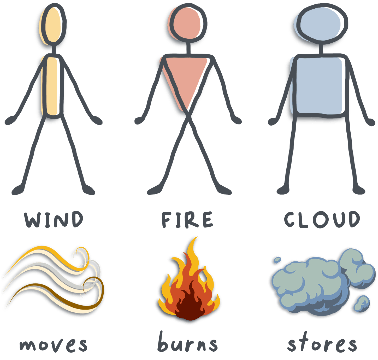 Illustration of the three Ayurvedic body types: Vata (ectomorph), Pitta (mesomorph), and Kapha (endomorph) with their inflammatory tendencies