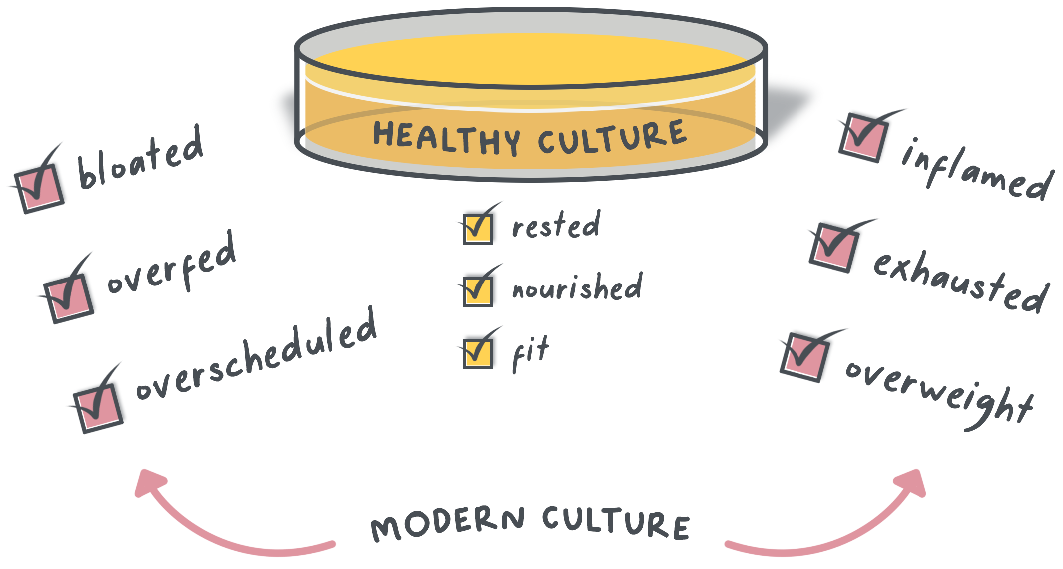A healthy culture is rested, nourished, and fit; modern culture trends toward bloated, overfed, overscheduled, inflamed, exhausted, and overweight