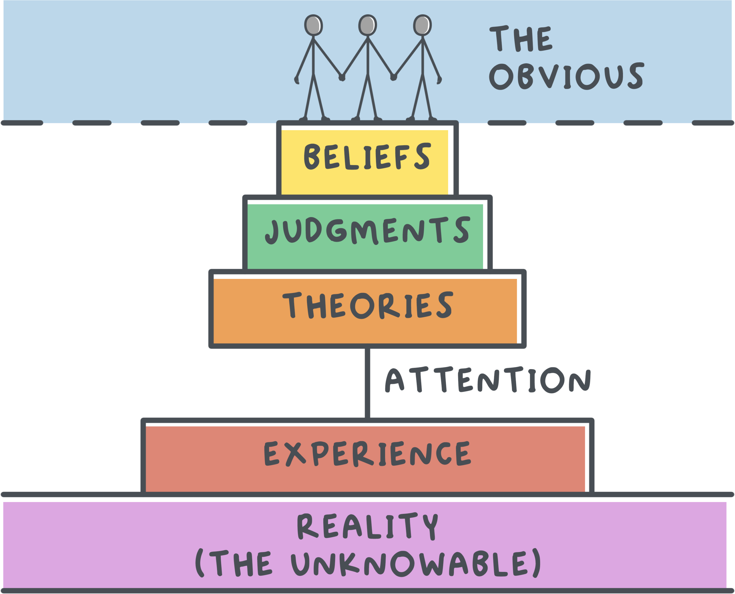 A pyramid: reality (the unknowable) at the base, then experience, attention, theories, judgments, beliefs, and 'the obvious' at the top
