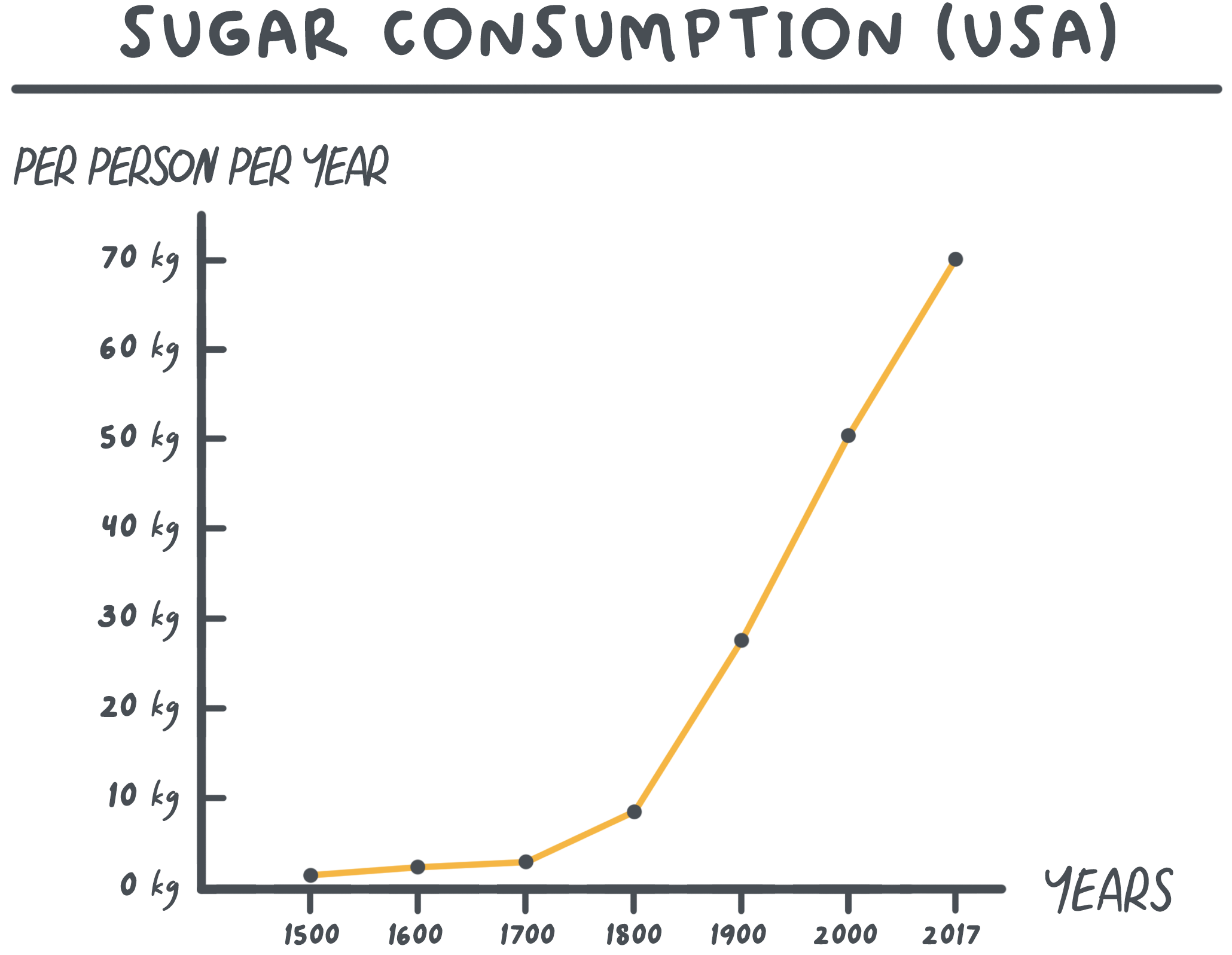 Sugar consumption in the USA per person per year, rising sharply from near zero in 1800 to about 70 kg by 2017